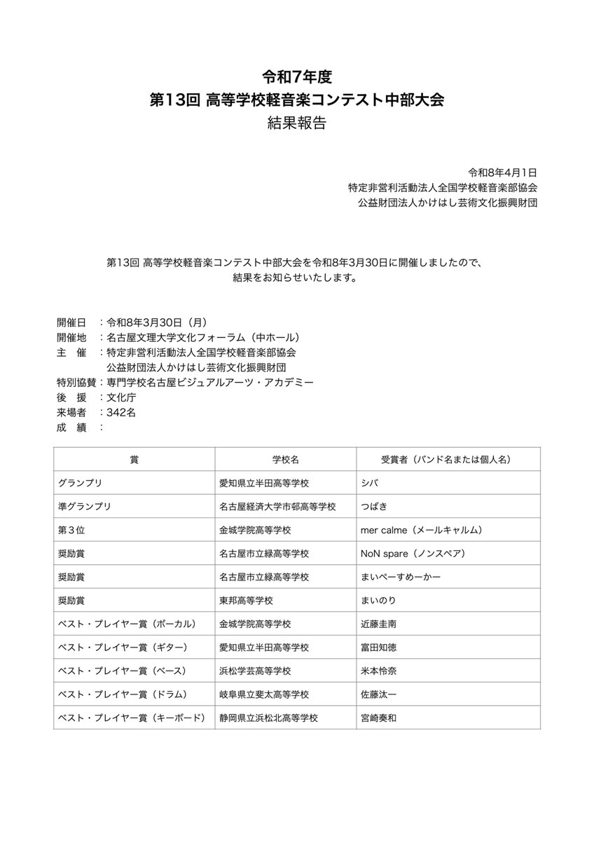 keionkyo's tweet photo. 【第13回 高等学校軽音楽コンテスト中部大会／審査結果】

#高等学校軽音楽コンテスト中部大会 #部活動 #軽音楽部 #軽音 #全国学校軽音楽部協会 https://t.co/qV12WI3l76