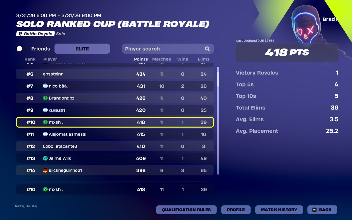 littlemxsh's tweet photo. gg top 10
 #fortnite #top10 #competitive https://t.co/SfCwNFVm05