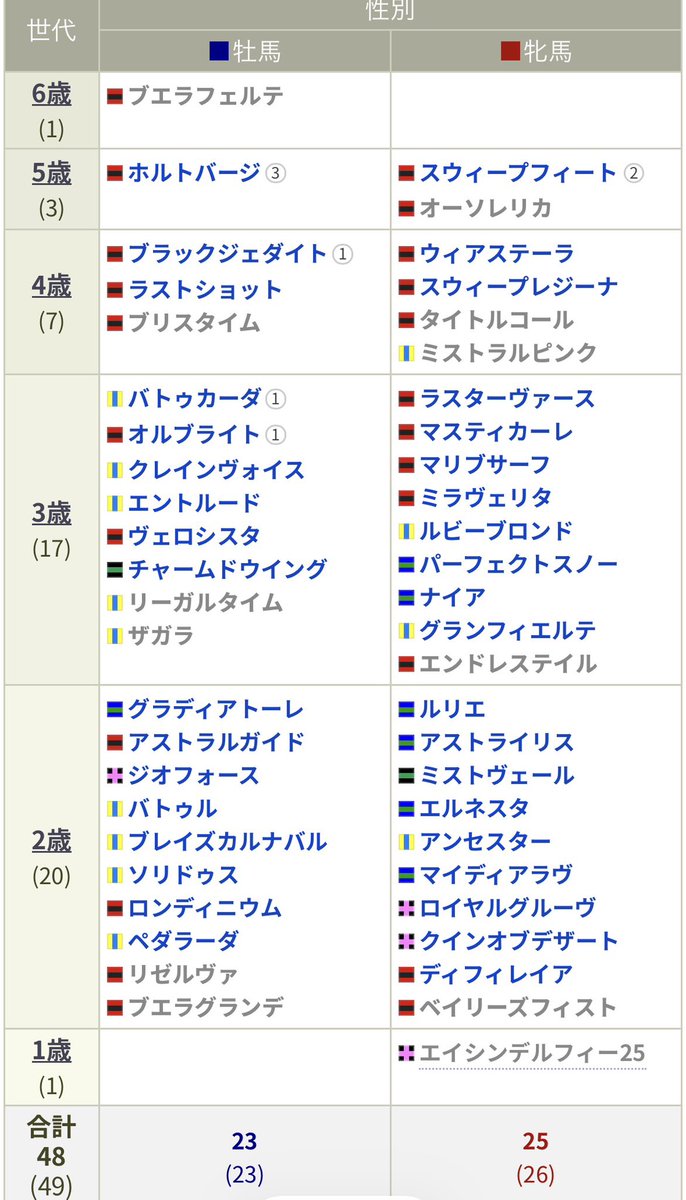 CyberRudolf's tweet photo. 全馬名前が決定したのでポートフォリオ更新🐴
今年の2歳馬は20頭🏇
全馬、無事是名馬の活躍を祈念しています🙏

今年も馬名は採用されずでした😭

(YGG23頭、京サラ13頭、広尾7頭、TF4頭、DMM2頭)計49頭 https://t.co/b9bXaVQF88