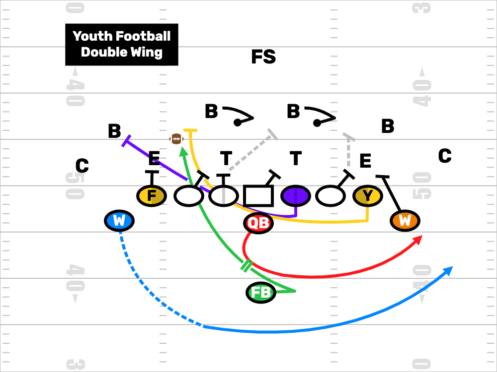 FDPlayBook's tweet image. Are you running Double Wing? We can help! 

hubs.ly/Q0499c340

#footballplaybook #youthfootball #popwarner