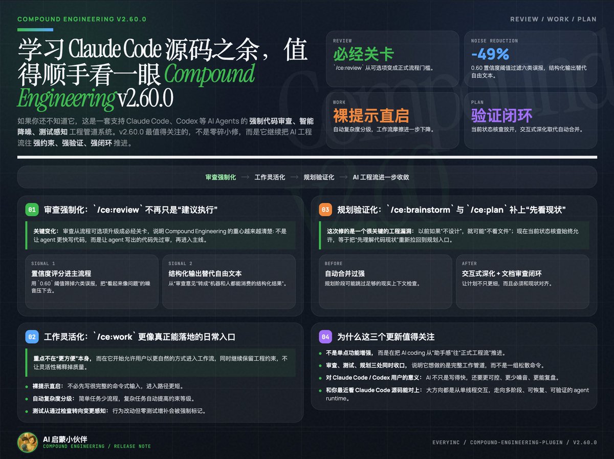shao__meng's tweet photo. 学习 Claude Code 源代码之余，抽时间看看 Compound Engineering v2.60.0 最新更新

如果你还不知道 Compound Engineering！
它是一套强制代码审查、智能降噪、测试感知的 AI 辅助工程管道系统，支持 Claude Code, Codex 等 AI Agents，v2.60.0 更新有三个点很值得关注。
https://t.co/FGQg5MXz7x

1. 审查强制化 /ce:review：
从可选项变为必经关卡，植入置信度评分（0.60阈值过滤六类误报，降噪49%），结构化输出替代自由文本。

2. 工作灵活化 /ce:work：
裸提示直启，自动复杂度分级；测试从"通过检查"转向"变更感知"，强制标记行为改动零测试增补的情况。

3. 规划验证化 /ce:brainstorm & /ce:plan：
修复"不设计=不看文件"的漏洞，当前状态核查始终允许；交互式深化替代自动合并，文档审查强制闭环。