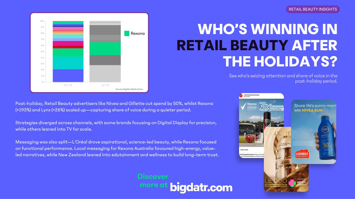 BigDatr's tweet photo. Post-holiday shake-up in Retail Beauty 👇
While some cut spend, others scaled fast:
Rexona +193%
Lynx +26%
Strategy split is clear:
• Digital vs TV
• Visibility vs storytelling
• Aspiration vs function

Different plays. Same goal: win attention. https://t.co/kKQvcleUcB