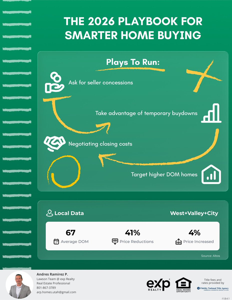 ArpRealtorUtah's tweet image. Spring rewards preparation.
The buyers who win aren’t always the fastest — they’re the most strategic.

#SpringStrategy #BuyerEducation #SmartBuying #RealEstateInsights #HousingMarket