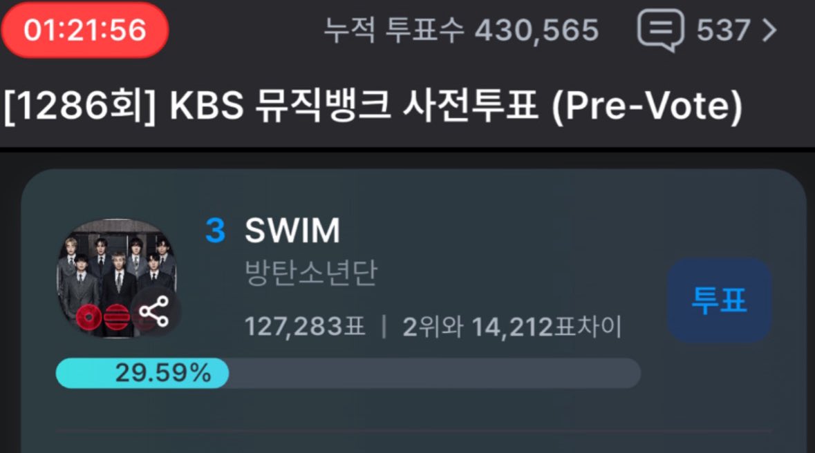 🚨🚨🚨🚨🚨🚨🚨
‼️뮤뱅 사전 투표 3위‼️
오전 11시 투표 마감이니
바로 달려주세요!!!!
bridge.fanca.io/?target=fancas…