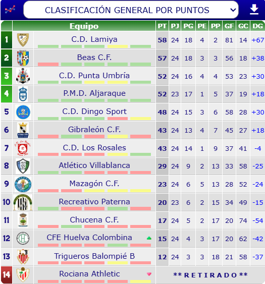 futbol_onubense's tweet photo. ¡Clasificación Segunda Andaluza Huelva Grupo 2º! Jornada 24º
Ascenso a Primera Andaluza:
1º #Lamiya (58)
2º #Beas (57)
Play-Off de Ascenso:
3º #PuntaUmbría (52)
4º #Aljaraque (52)
Falta por jugarse:
Paterna - Aljaraque https://t.co/rfM9MFfATf