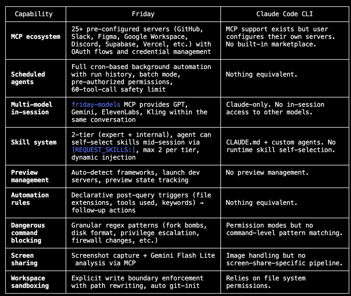 tryfriday_ai's tweet photo. Friday AI vs Claude Code CLI

We ran a comparison between Friday's agent harness and Claude Code. 

Friday is designed as a batteries-loaded agent, without too much setup and built-in guardrails.

Download now and try out the desktop app: https://t.co/ke7zH7Gku2

#tryfriday https://t.co/EGo8LVAB0Q