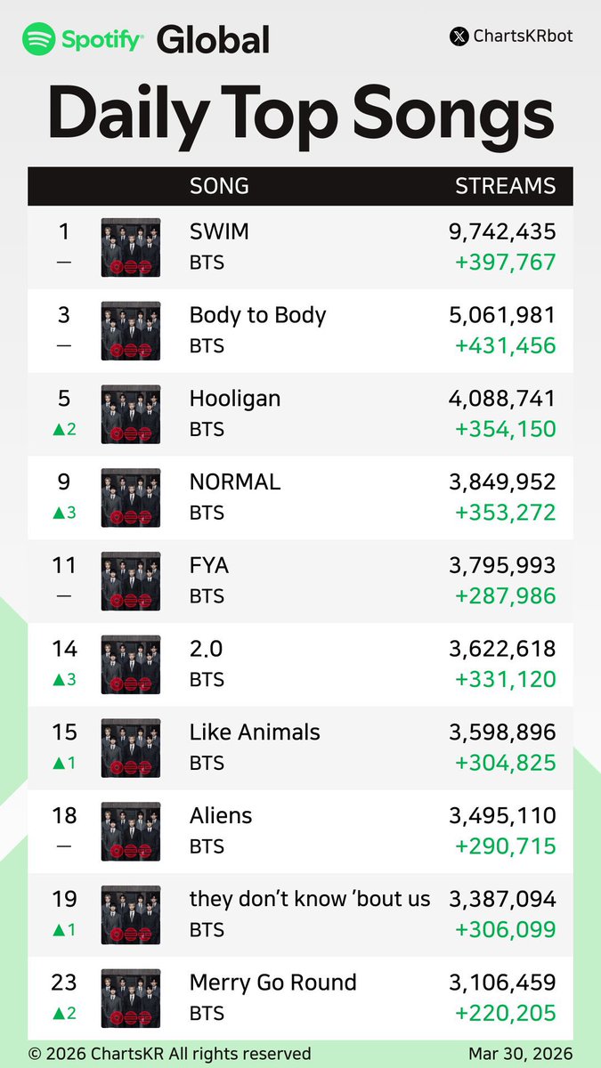 goeskthh's tweet photo. 🚨 DIFUNDAN! TENEMOS NUMEROS VERDES PARA ARIRANG MORADAS! TODO EL GLOBAL EN VERDE Y TODO EL ALBUM TENIENDO GANANCIAS😭☘️✨

SIGAMOS ASÍ, ¿Quieren récords? STREAM ARIRANG! 😭🙏🏻

PANIC STREAM FOR ARIRANG
PANIC STREAM FOR SWIM
KEEP STREAMING ARIRANG
#BTS_SWİM #BTS_ARİRANG https://t.co/oVJbLU9Q4p