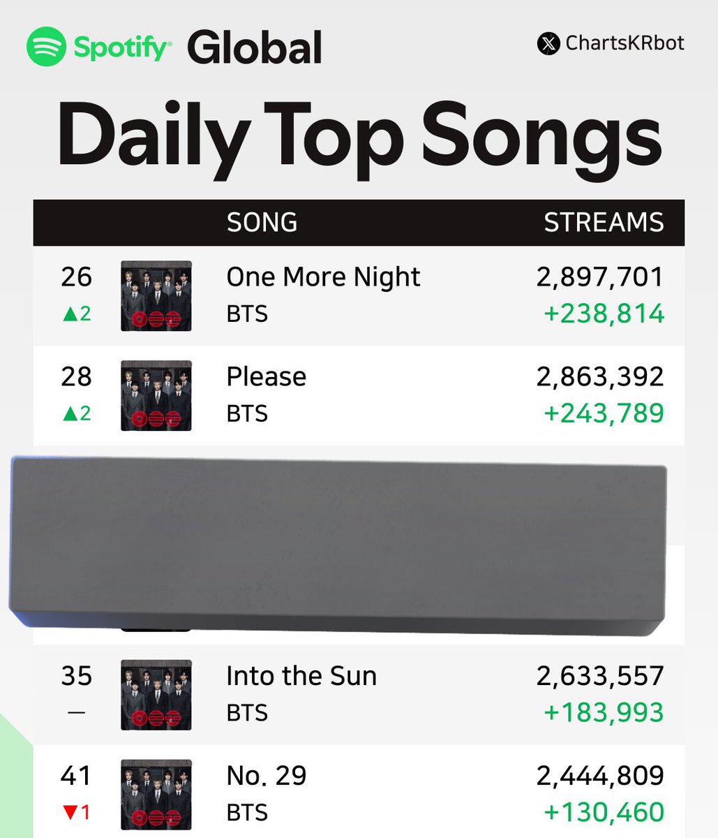 goeskthh's tweet photo. 🚨 DIFUNDAN! TENEMOS NUMEROS VERDES PARA ARIRANG MORADAS! TODO EL GLOBAL EN VERDE Y TODO EL ALBUM TENIENDO GANANCIAS😭☘️✨

SIGAMOS ASÍ, ¿Quieren récords? STREAM ARIRANG! 😭🙏🏻

PANIC STREAM FOR ARIRANG
PANIC STREAM FOR SWIM
KEEP STREAMING ARIRANG
#BTS_SWİM #BTS_ARİRANG https://t.co/oVJbLU9Q4p