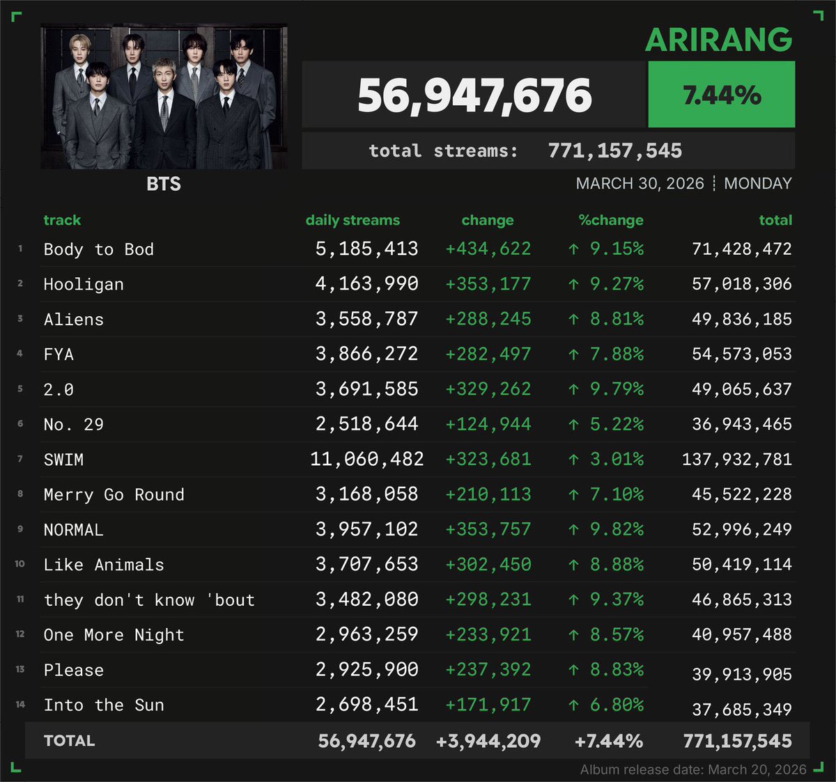 goeskthh's tweet photo. 🚨 DIFUNDAN! TENEMOS NUMEROS VERDES PARA ARIRANG MORADAS! TODO EL GLOBAL EN VERDE Y TODO EL ALBUM TENIENDO GANANCIAS😭☘️✨

SIGAMOS ASÍ, ¿Quieren récords? STREAM ARIRANG! 😭🙏🏻

PANIC STREAM FOR ARIRANG
PANIC STREAM FOR SWIM
KEEP STREAMING ARIRANG
#BTS_SWİM #BTS_ARİRANG https://t.co/oVJbLU9Q4p