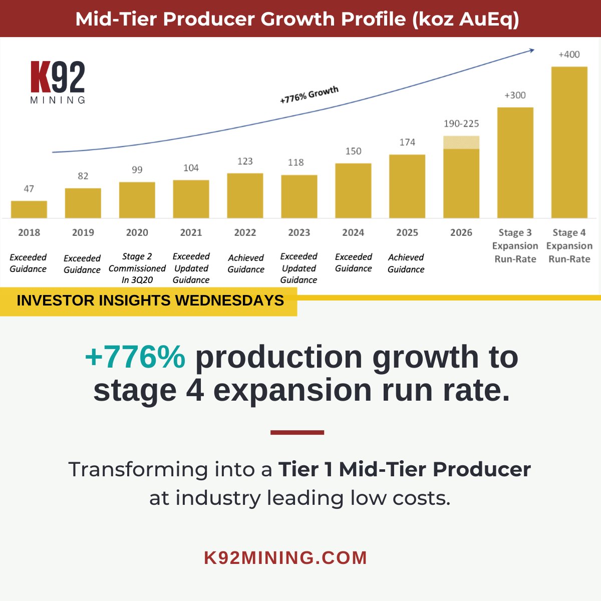 K92 Mining Inc. (KNT:TSX, KNTNF:OTCQX) tweet media