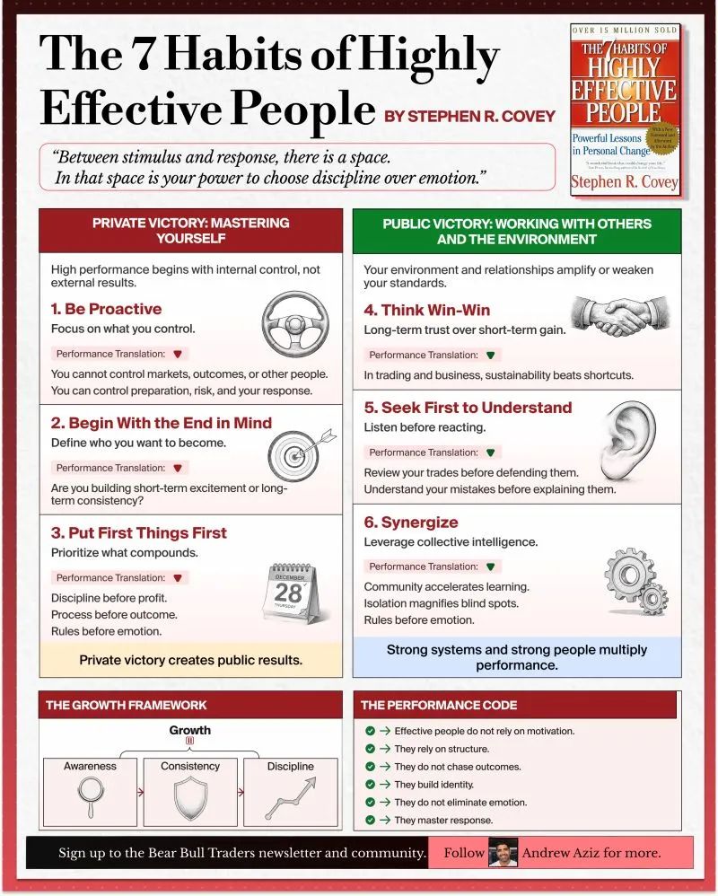 The 7 habits of Highly Effective People