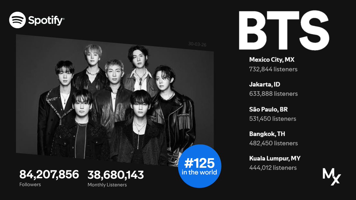 BTSchartsMX🇲🇽 tweet media