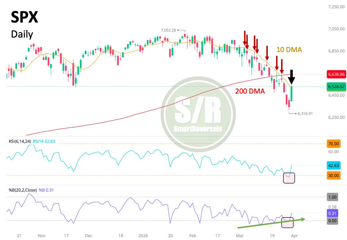 $SPX: As mentioned this weekend and yesterday, oversold conditions were extreme.

Moment of Truth: Price filled the gap and hit the 10DMA, the dominant March trendline. Today’s difference: the candle shows bullish conviction. Next major hurdle: the 200DMA. $SPY