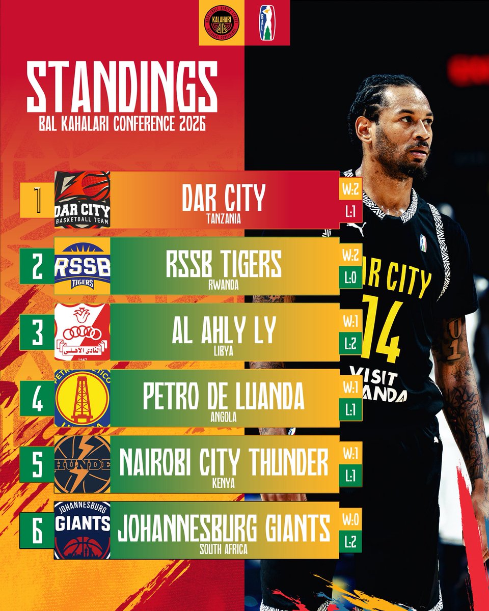 🚨 STANDINGS UPDATE 🚨
Al Ahly Ly 🇱🇾 hand Dar City 🇹🇿 their first loss. The BAL Playoffs race is wide open! 
Tomorrow:
4PM: Petro 🇦🇴 vs NCT 🇰🇪
7PM: Giants 🇿🇦 vs Tigers 🇷🇼