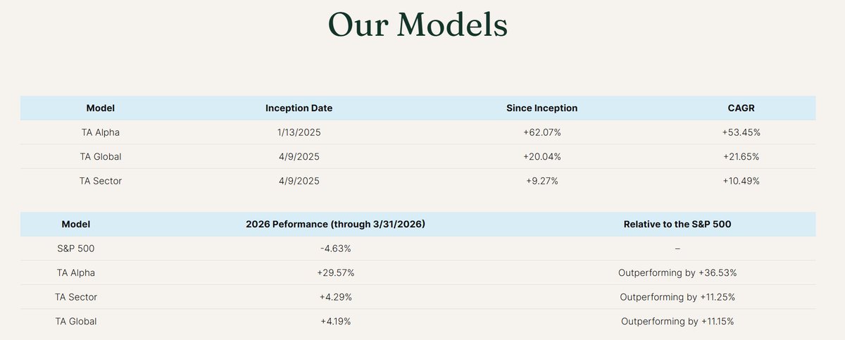 Q1 2026 Performance Update

The first quarter is in the books, and our models are delivering strong results:

TA Alpha: +29.57%
TA Sector: +4.29%
TA Global: +4.19%

All model activity is communicated to clients in real time.

TACapitalResearch.com