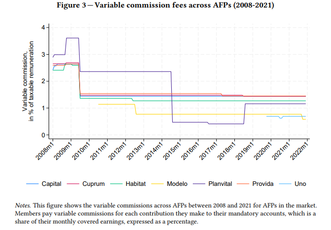 SSRN's tweet image. This study explores how fees affect retirement benefits in #Chile’s mandatory #pension system, finding persistent fee disparities despite #transparency &amp;amp; no switching costs, coupled with low switching rates.

Read: spkl.io/6016AFofw
Subscribe: spkl.io/6012AFofg