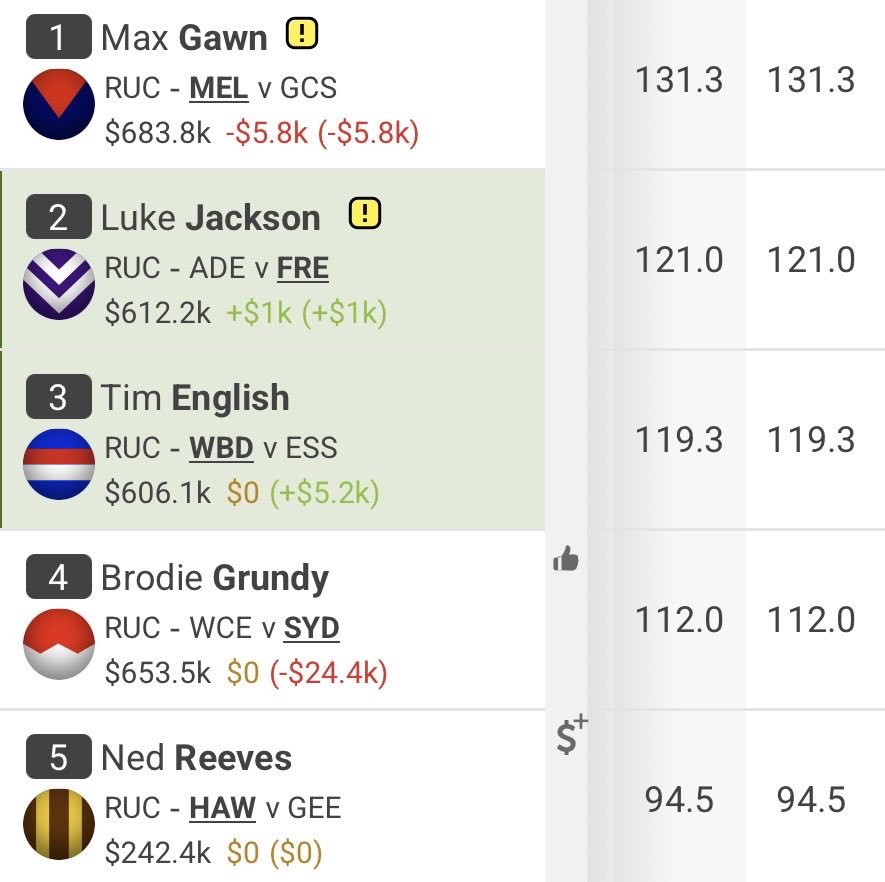 RUCK CHAOS 🤯
Xerri out for 3 and now this decision could make or break your next month.

• Gawn / Grundy / English 💪
• Jackson — role uncertainty 🔀
• Reeves — cash grab, low TOG 💰 
• McAndrew @ R2 💰📈

No obvious answer… and that’s the problem 🤷‍♂️

What’s your plan❓