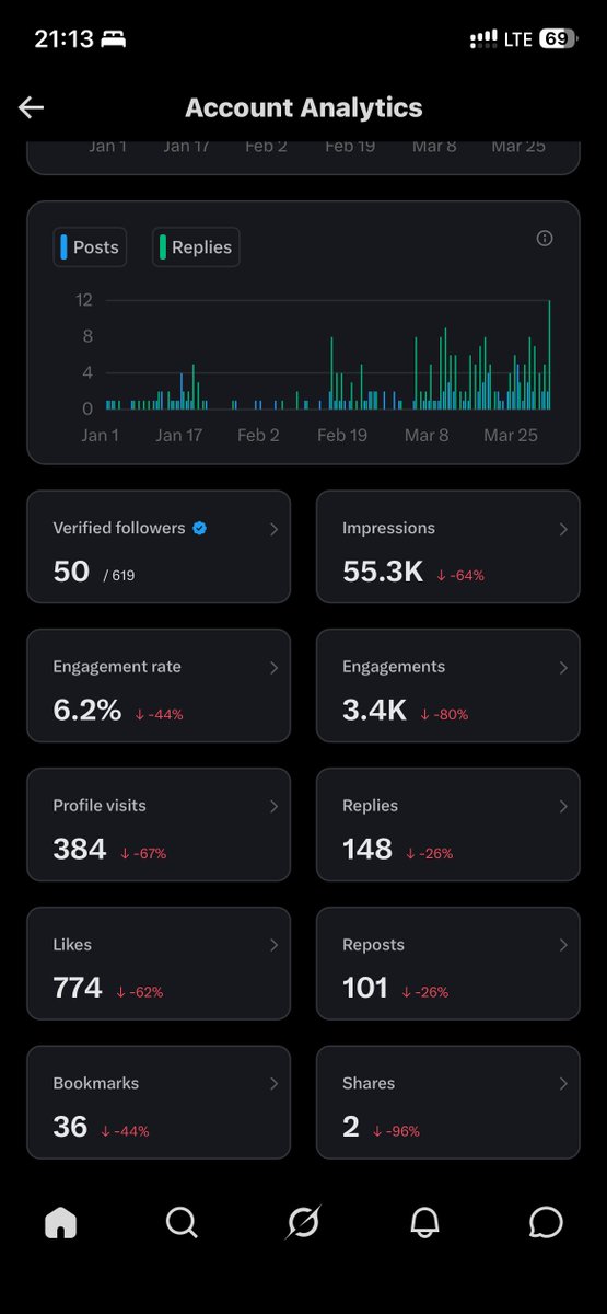 Q1 ends tonight.

It was quite a draining quarter; from NYSC registration, to Orientation camp, to getting my PPA.

Had some ups and some really gut-wrenching downs, but here are the things I’m happy about:

• I worked on my first Case Study
• Crossed 600 followers
• Tried to