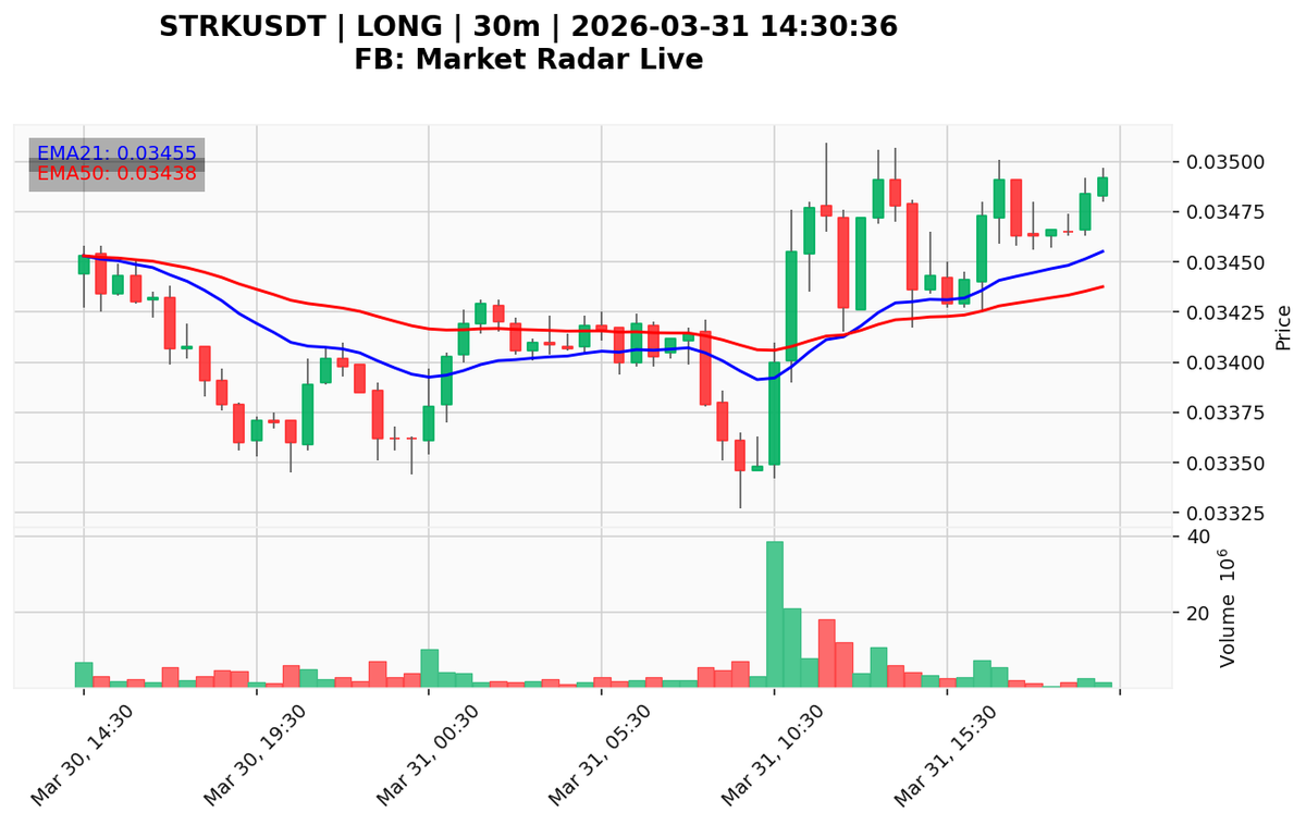 KakupakatPro's tweet photo. 🟢 LONG DETECTED
Symbol: STRKUSDT
Signal: LONG
👇
Vol: 1849041 vs Prom: 3188450
2026-03-31 14:30:36
Not financial advice.
FB: Market Radar Live

Not financial advice.
#Binance #CryptoSignals

FREE SIGNAL
https://t.co/fTe2L9FRsj
https://t.co/i1tQxxVMxH https://t.co/1aSsTrrEgC