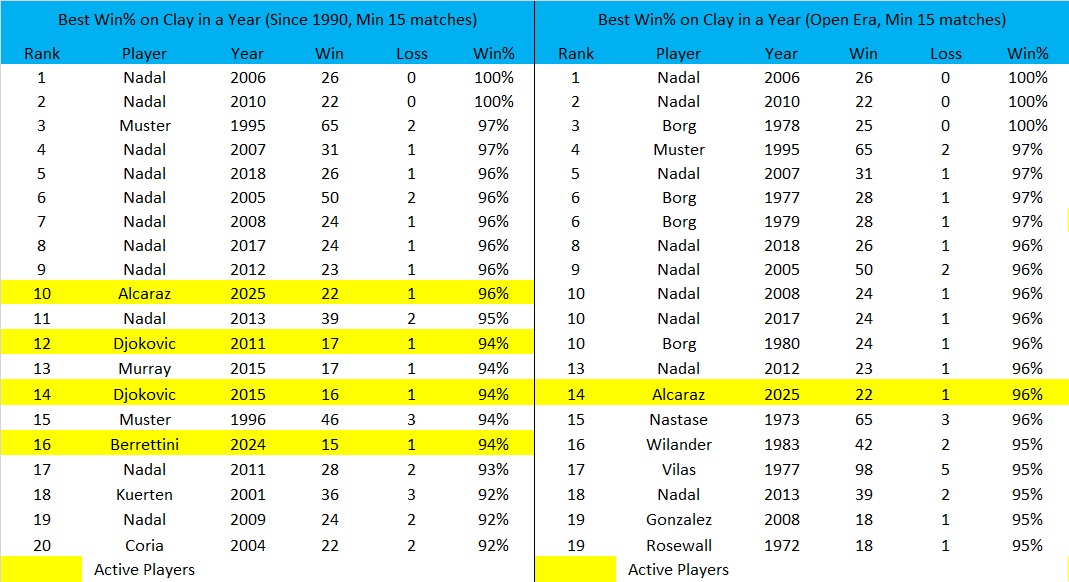 PhilBlack09's tweet image. Time for clay, so let's look at the best Clay seasons starting with Win%:
The OpenEra witnessed 3 perfect clay seasons (Min 15), 2 by #Nadal (2006:26-0 &amp;amp; 2010) &amp;amp; 1 by #Borg (1978, 25-0)!
#Muster went 65-2 in 1995.
Among active players, #Alcaraz went 22-1 in 2025, 10th since 1990.