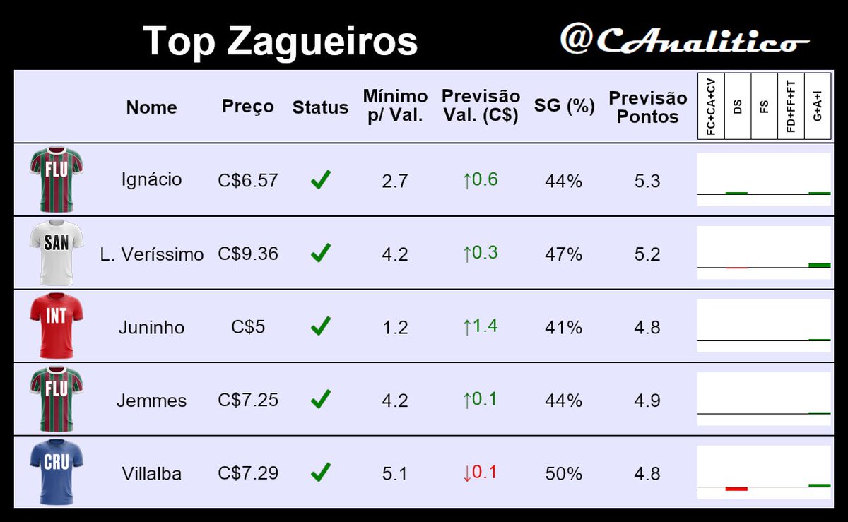 CAnalitico's tweet photo. Top zagueiros da #rodada9.
Mais opções atualizadas em tempo real no https://t.co/nNUnBE4rvJ
#cartola https://t.co/mgb1YyHLR4