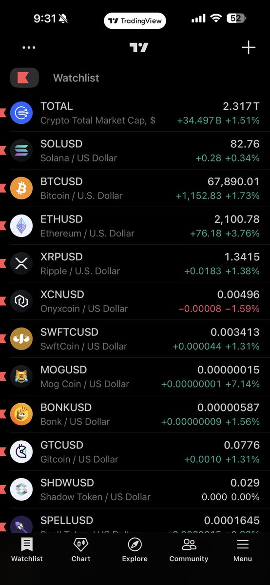 CalzoTR's tweet photo. The only thing red $XCN https://t.co/WSwcq8yq2Y