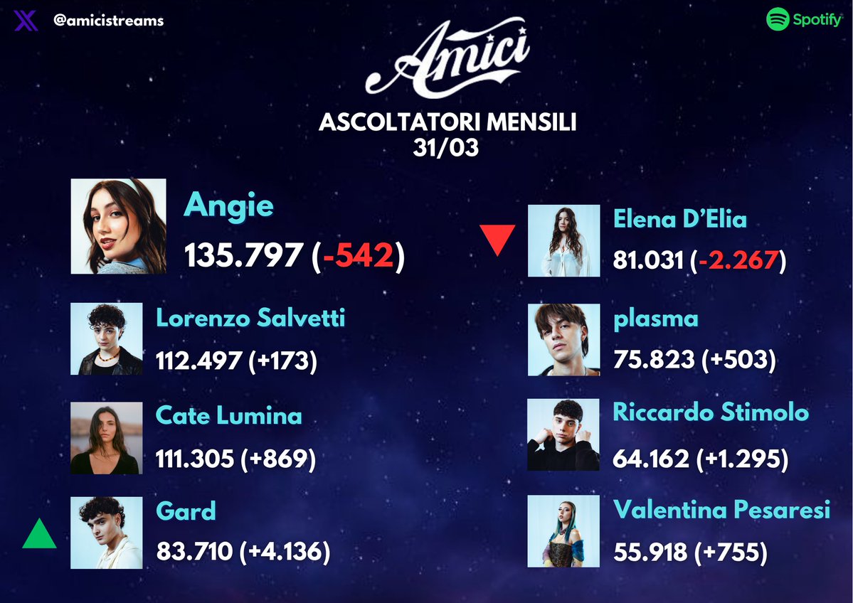 amici 25 streaming tweet media