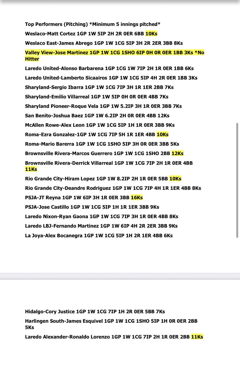SouthTexasHigh1's tweet photo. STHSB Week 6 Valley/Laredo “Top Performers” ⚾️ @marcussarate @BCARGV2018 @SoTxAthletix @rgvsports @bybryanramos @lmtnews @TxBaseballRpt @5ATxHSBaseball @6ATxHSBaseball @4ATxHsBaseball https://t.co/56IbBvGkES