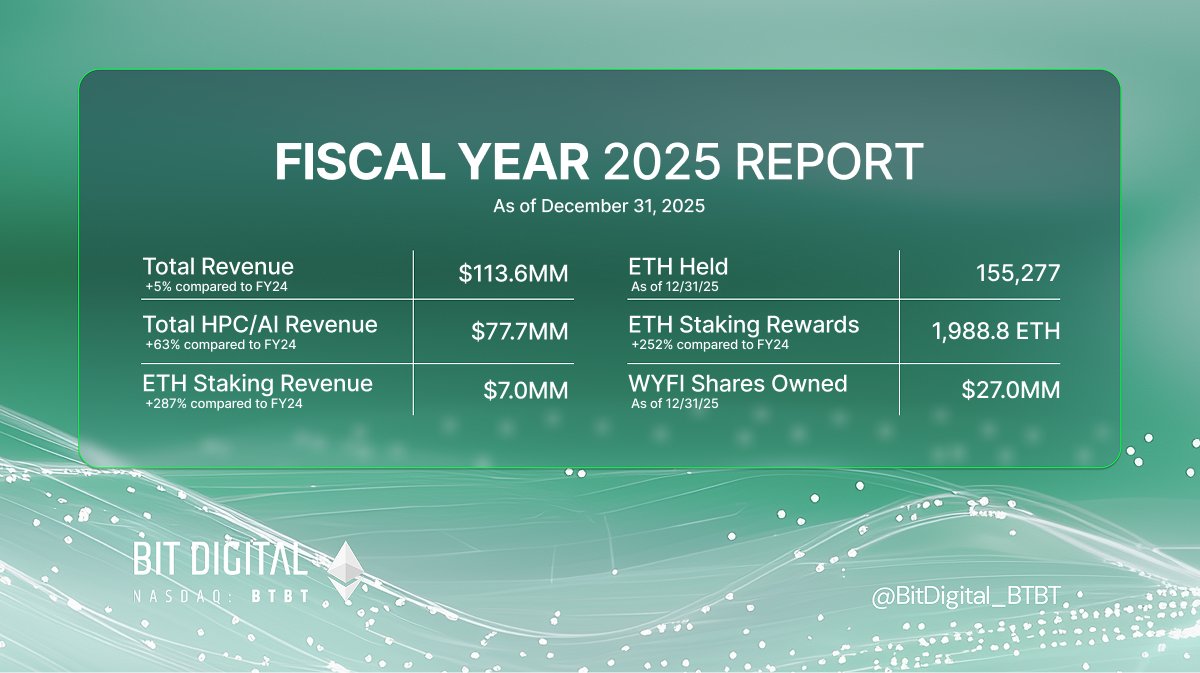 Bit Digital, Inc. NASDAQ:BTBT tweet media