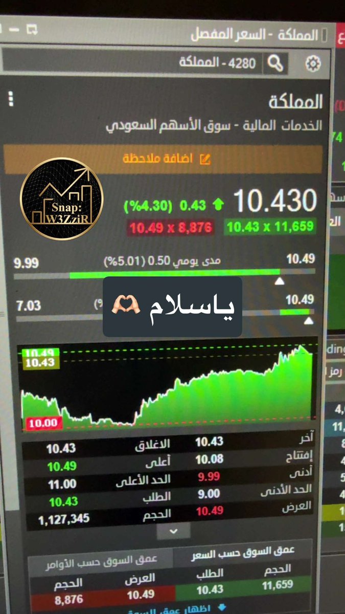 W3ZziR's tweet photo. #سهم #المملكه 

 يحقق رقم جديد  10.49﷼ 

 #السعوديه_صربيا
 
#الاسهم_السعودية 
#السوق_السعودي_تداول 
#تداول https://t.co/x5LM4FcyCQ