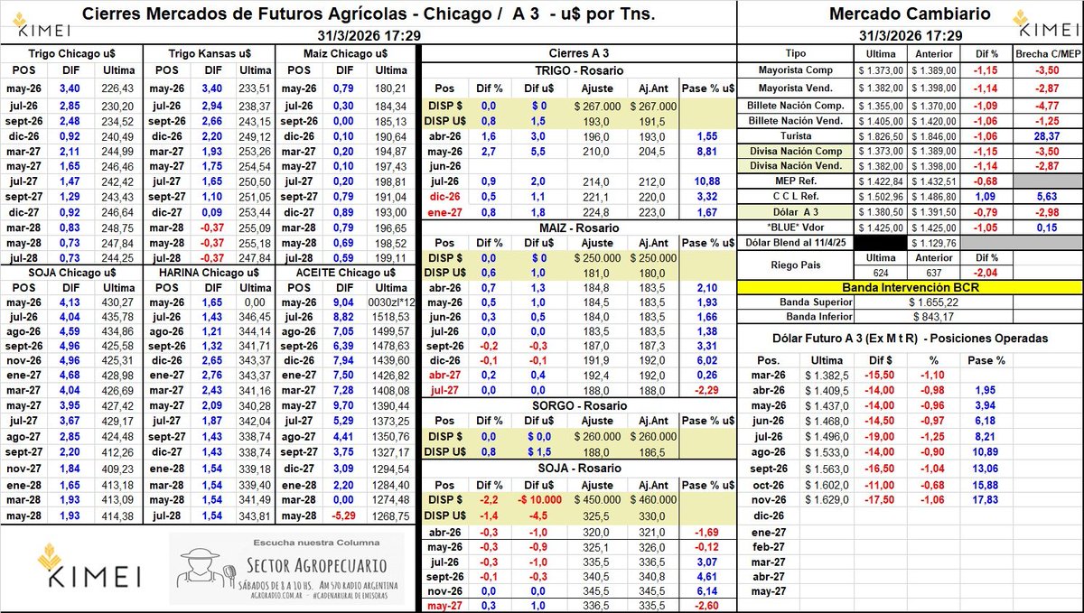 kimeicereales's tweet photo. 31/03/26- Cierres Agro: A 3 Mercados - Chicago / Dólar Futuro y Mercado de Divisas @carlosetchepare 
 @juanmartinmelo @marcosarriazu @MartinSteeman @vjbujan @MarceloYasky https://t.co/6hru1bNe2H