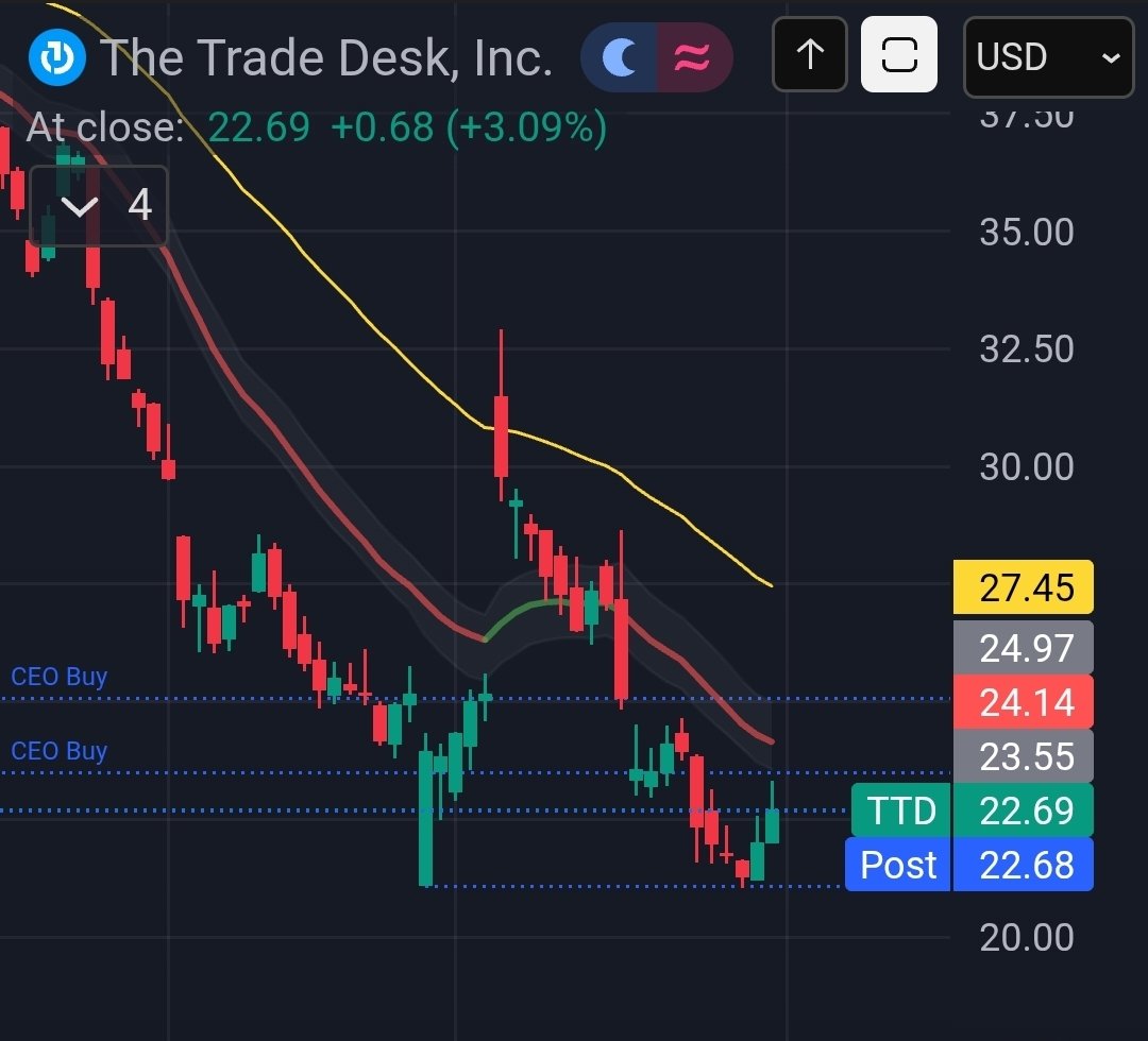 $TTD watching this double bottom here. Above is the average zone the CEO bought about 6 million shares early March.