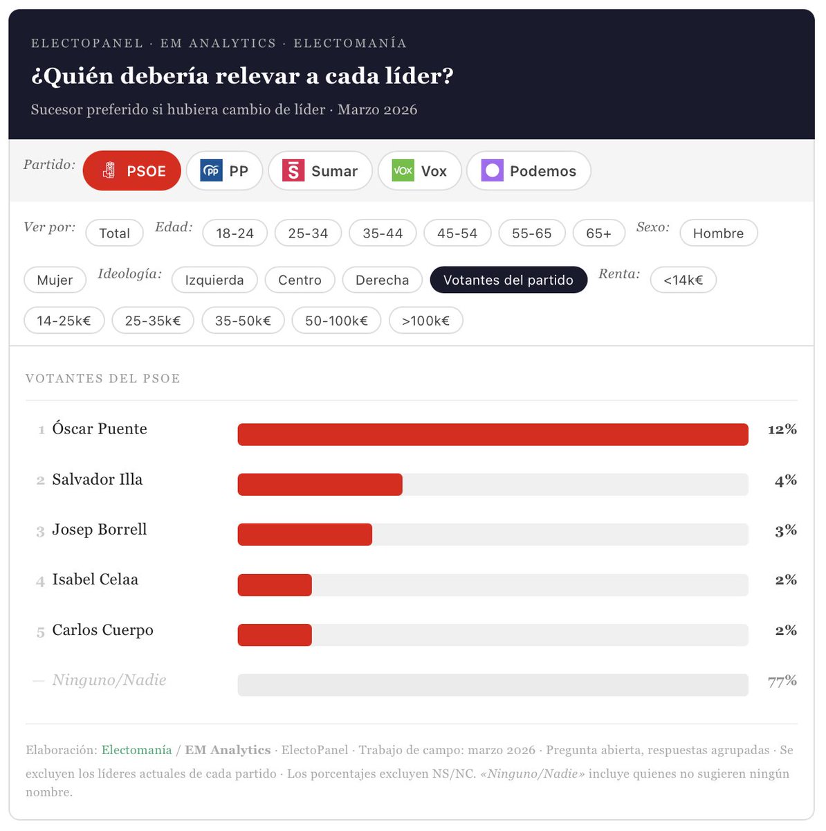 EM-electomania.es tweet media