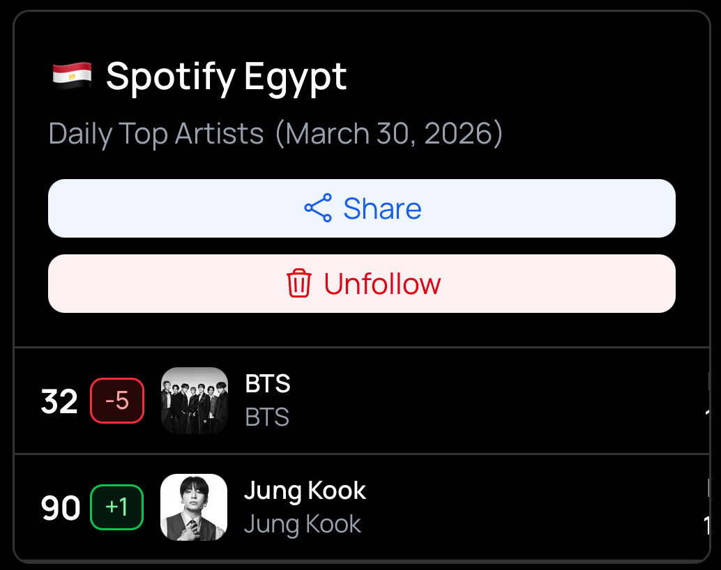 BTS Chart Egypt⁷ ⛵️ | ⟭⟬ᴱ ᴬᴿᴱ ᴮ⟬⟭ᶜᴷ tweet media