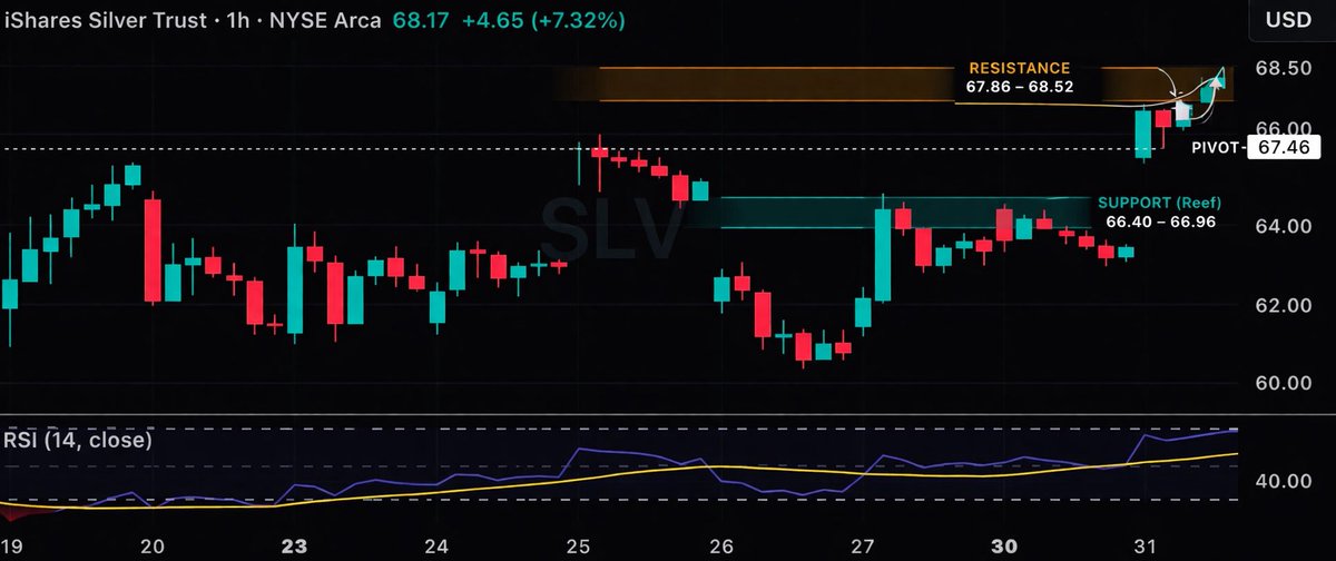 TheSLVSurfer's tweet photo. $SLV surged ~7% today.

Now we watch what holds. 🌊 

67.46 → pivot
68 area → resistance
66.40–66.96 → support

Momentum is extended — but extension isn’t always exhaustion.

Above pivot = buyers in control
Lose it = momentum starts to fade

#Silver #SLV #SilverSqueeze https://t.co/tl2A4JnzP5