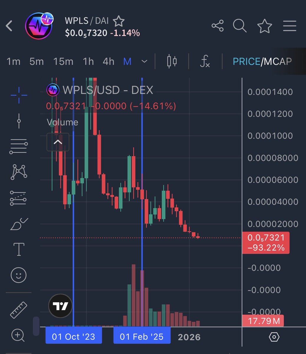 Here’s something a lot of people don’t know. The month when pTGC hit its ATH, $PLS was at a lower price compared to the month when pTGC launched. pTGC got to a $400 million market cap with zero help from the blockchain. 

We don’t need $PLS to do x’s we’ve done hundreds of x’s
