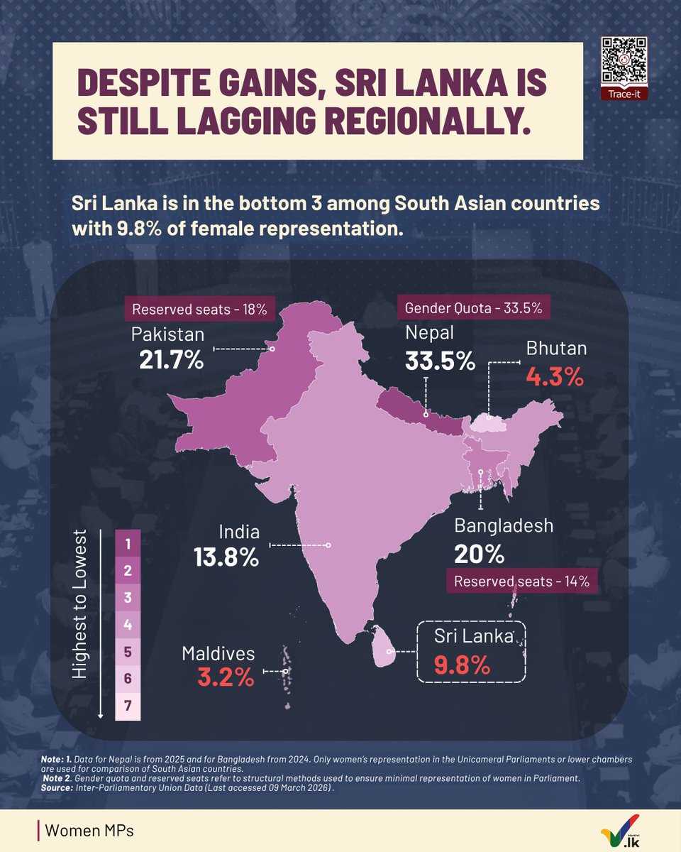 ManthriLK's tweet photo. #SriLanka now has the highest number of women MPs in its @ParliamentLK  history.👏
 
But how does this compare with other South Asian countries?

And has the increase in parliamentary representation translated into greater representation in the Cabinet? https://t.co/rwiH9o8e5r