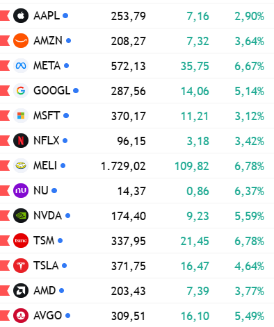 DiegoIntili's tweet photo. 🇺🇸Comenzaron las subas en tech:

🟢+6,8% $MELI
🟢+6,8% $TSM
🟢+6,7% $META
🟢+6,4% $NU
🟢+5,6% $NVDA
🟢+5,5% $AVGO
🟢+5,1% $GOOGL

Si las decisiones de inversión varían en función al movimiento de los precios, siempre vas a correrla de atrás.

Emho. https://t.co/fwvF5CHc1O