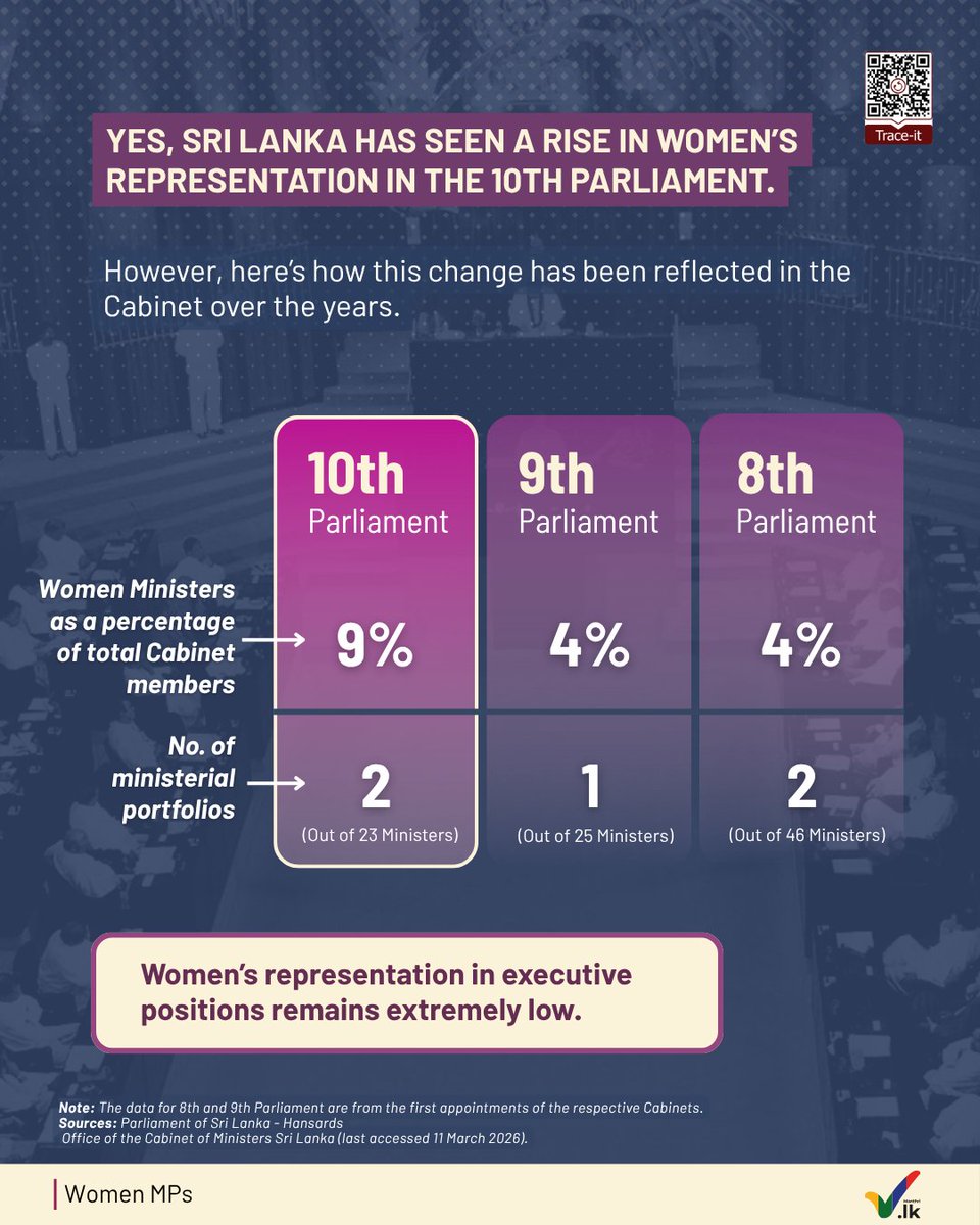 ManthriLK's tweet photo. #SriLanka now has the highest number of women MPs in its @ParliamentLK  history.👏
 
But how does this compare with other South Asian countries?

And has the increase in parliamentary representation translated into greater representation in the Cabinet? https://t.co/rwiH9o8e5r