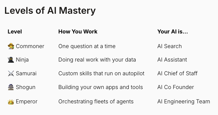 jesskah's tweet photo. Leveling guides work because they give people a map. Inspired by @zapier @wadefoster dropping their AI fluency guide, here's what I've been using for levels of AI mastery. It differs in one key way: emojis 🧑‍🌾🥷⚔️🏯👑 https://t.co/oZpsHDKbLF