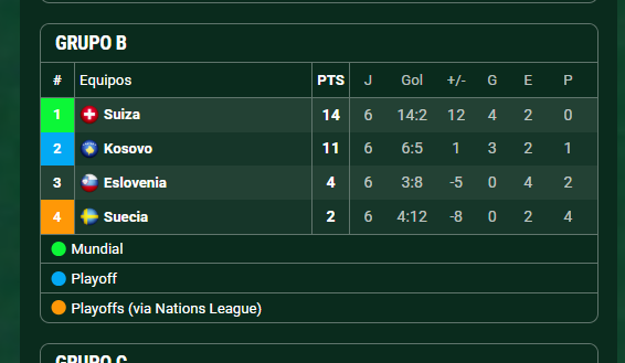 Lloran al Chiqui Tapia y en UEFA, acaba de clasificar el ULTIMO del grupo y quedo afuera el segundo