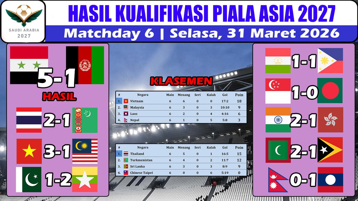 AffaSportChanel's tweet photo. Hasil Kualifikasi Piala Asia 2027 ~ Suriah vs Afganistan
https://t.co/YaWtMR0j9x
#ACQ2027 #AsianCup2027 #AsianQualifiers #IDNvNEP #IDNNEP #Sport #Football #Soccer #SuriahAfganistan https://t.co/d3gmrqlD2J