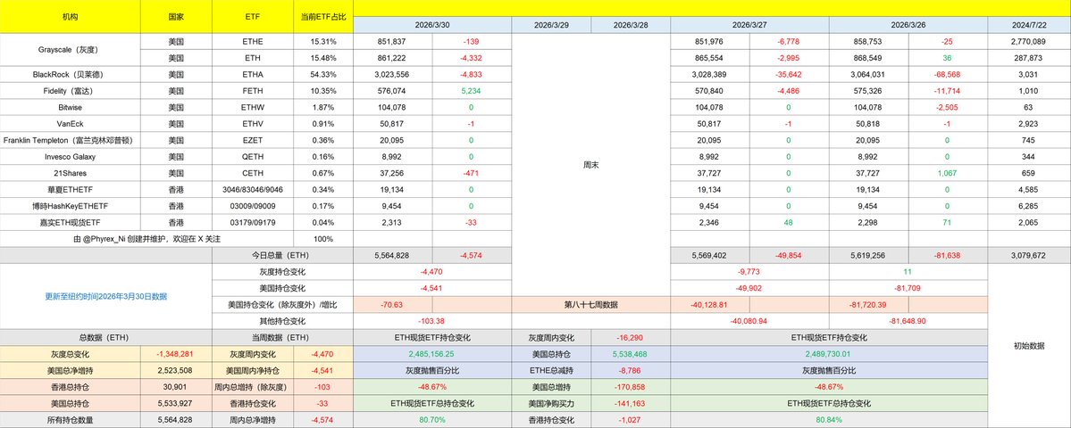 周一 $ETH 的数据虽然还是净流出，但相比上周来说已经是好多了，虽然贝莱德的投资者是净流出，但流出量已经算是很低了，而且富达的投资者也出现了流入的状态，和 $BTC 是相同的，这也能发现贝莱德的投资者对 BTC 兴趣更大，但对于 ETH 还是兴趣缺缺。

#Bitget VIP，费率更低，福利更狠