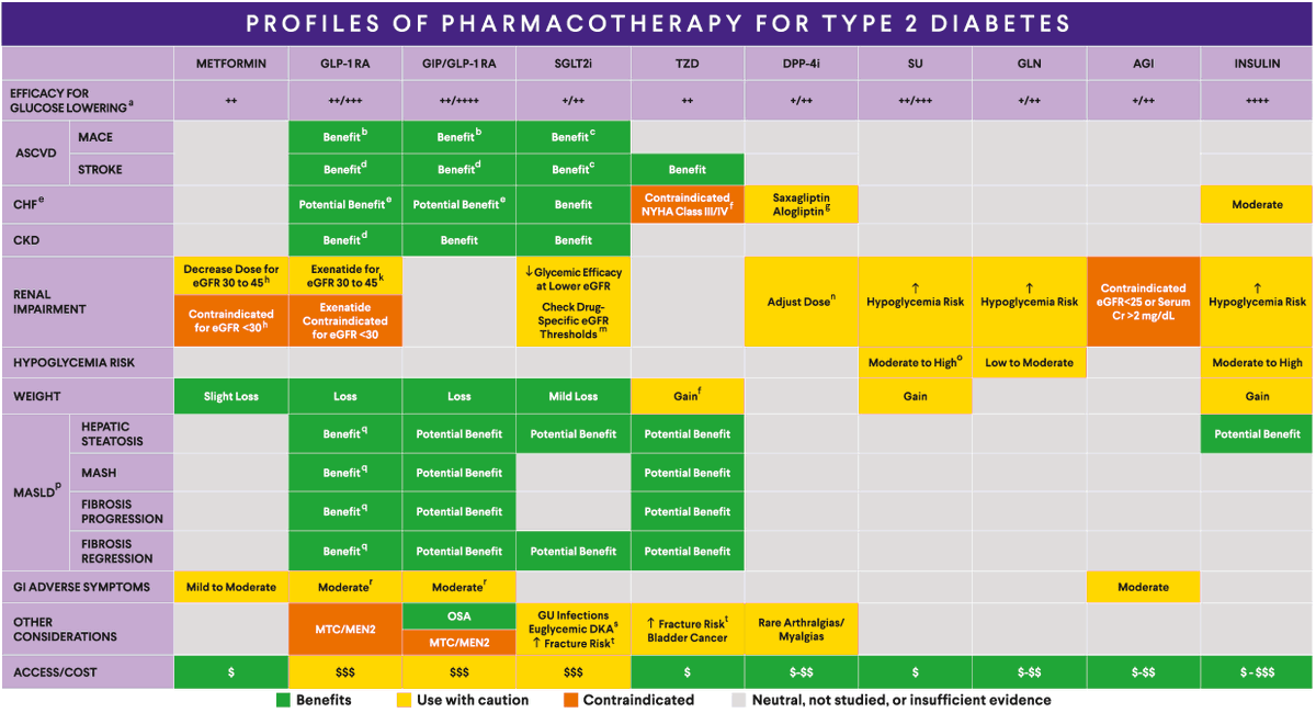 scottisaacsmd's tweet photo. New @theaace Diabetes Algorithm: Balancing efficacy, CV/renal benefit, weight, and hypoglycemia risk is key in T2D pharmacotherapy. GLP‑1RA, GIP/GLP‑1RA, and SGLT2i deliver the most value beyond A1c.
https://t.co/K6jh00k34l https://t.co/D6FLrhoSk2