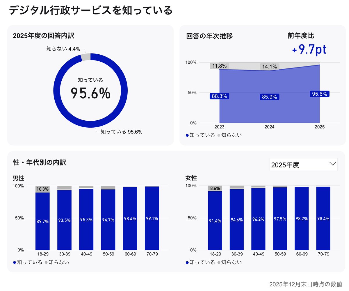 takashi_asa's tweet photo. 「デジタル行政サービスの認知度、利用意向、満足度、信頼度が大きく向上」
社会のデジタル化やデジタル行政サービスに関する意識調査ダッシュボードを公開しました。デジタル社会に関する現状を確認しながら、政策やサービスの改善につなげていきます。
https://t.co/RO6Af4xjIU