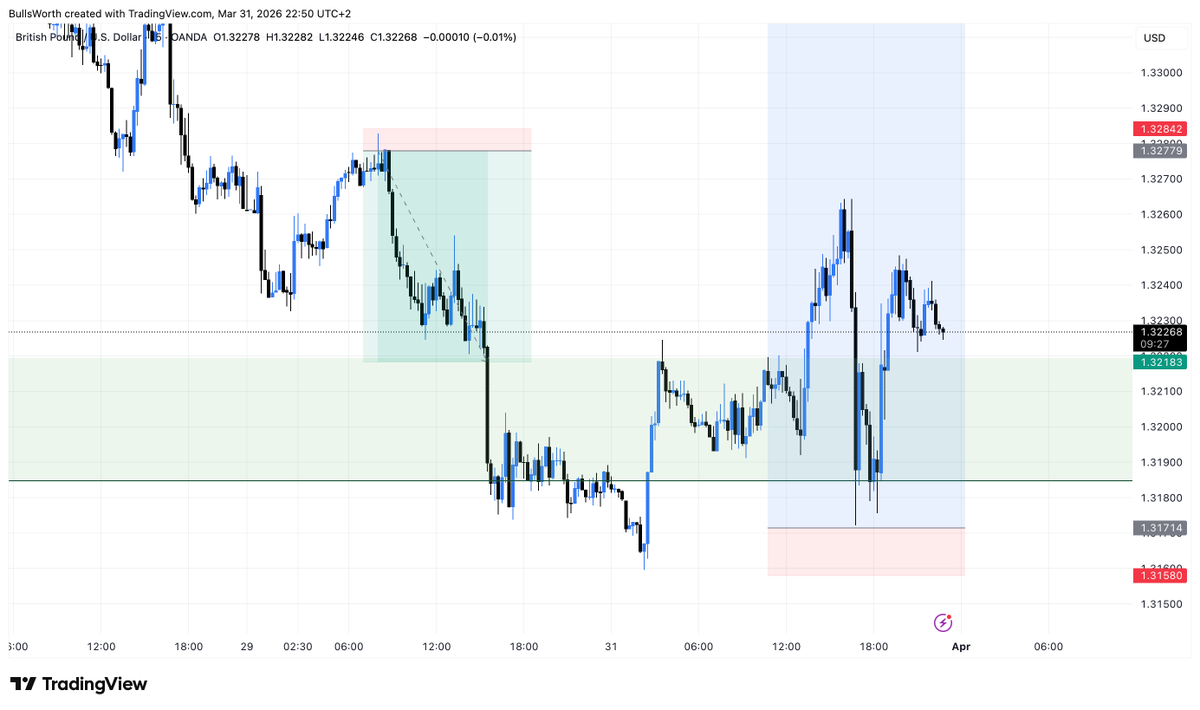 iambullsworth's tweet photo. Unfortunately, my GU entry missed by a pip…

About 70 pips would’ve been printed as well 😮‍💨😭

$GBP $USD https://t.co/VpuOJx5Kn4