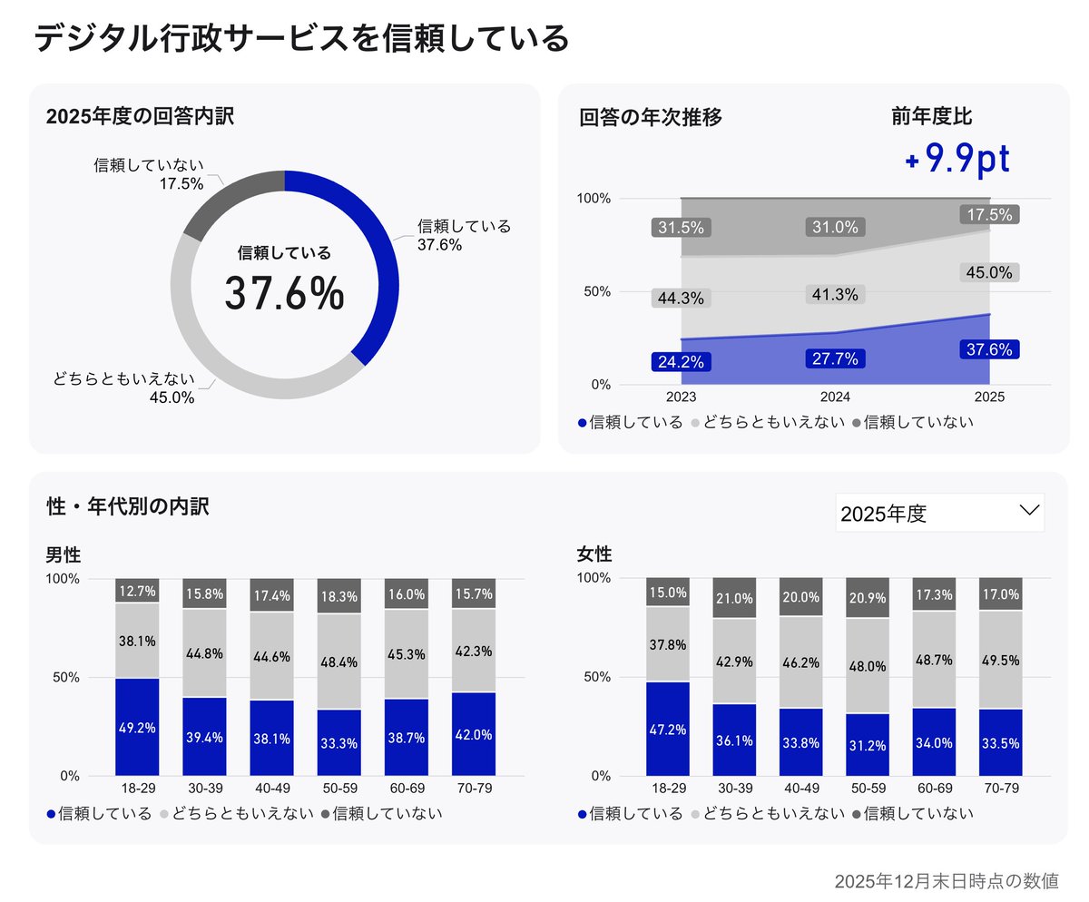 takashi_asa's tweet photo. 「デジタル行政サービスの認知度、利用意向、満足度、信頼度が大きく向上」
社会のデジタル化やデジタル行政サービスに関する意識調査ダッシュボードを公開しました。デジタル社会に関する現状を確認しながら、政策やサービスの改善につなげていきます。
https://t.co/RO6Af4xjIU