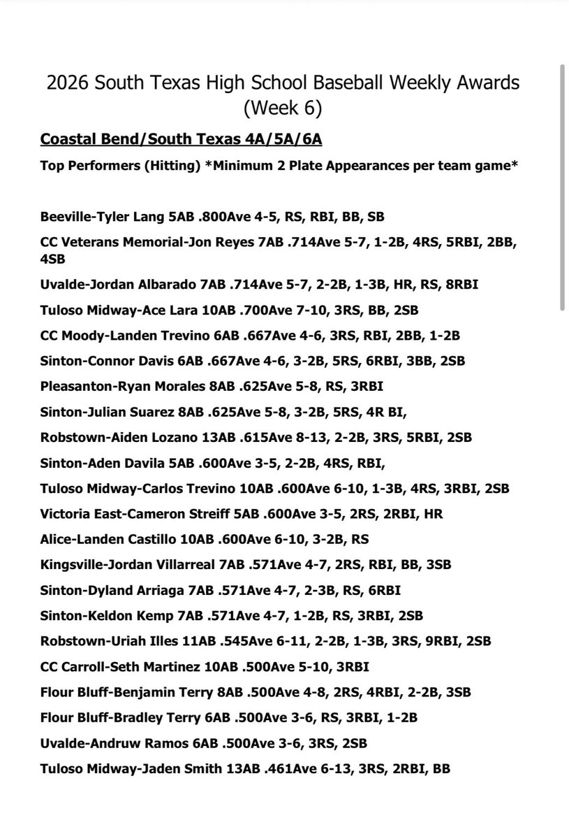 SouthTexasHigh1's tweet photo. STHSB Week 6 Coastal Bend/South Texas “Top Performers” ⚾️ Large School @marcussarate @ChrisThomasson7 @LarissaLiska @qmartinez @reycastillo361 @4ATxHsBaseball @5ATxHSBaseball @6ATxHSBaseball @Texas_HS_Sports @TxBaseballRpt @TexCoastBend @MICSportsNetwrk @324Sports_ https://t.co/7skIQ9aOrN