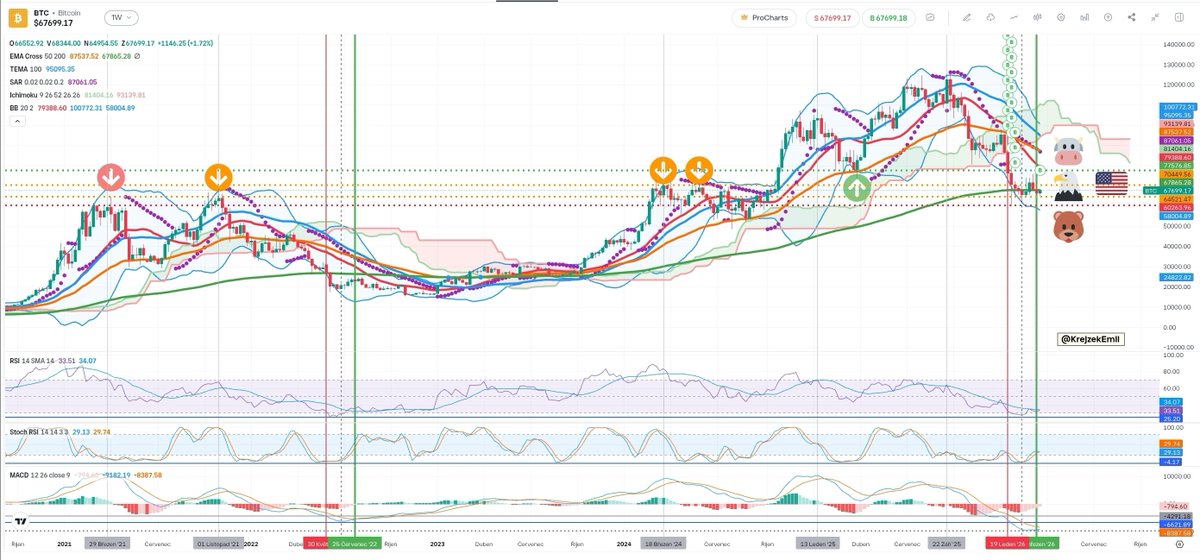 krejzek_emil's tweet photo. Analysis of #Bitcoin $BTC price development as of March 31, 2026

#Bitcoin #BTC #BTCUSD 
#Ethereum #ETH
#Cardano #CardanoCommunity #ADA
#Ripple #XRP
#Solana #SOL 
#Crypto #cryptocurrency 
#etor #eToro #etoroipo
#Robinhood #hood #ibkr https://t.co/o3npLtsJCu