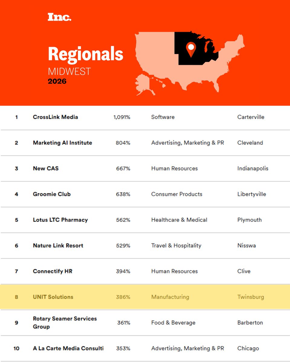 _unitsolutions's tweet photo. 🚀 UNIT Solutions Ranked #8 Fastest Growing Private Company in Midwest on @incmagazine Regional List

UNIT also ranked as the fastest growing company in the mfg industry in the Midwest and 2nd fastest growing private company in Ohio.

Full List: https://t.co/p44fvtmJOu https://t.co/By6Yew2CHl